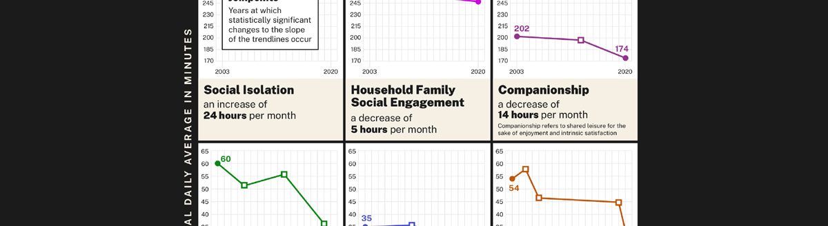 Americans feel less connected to their communities post-COVID, according to a 2023 U.S. Surgeon General’s report on loneliness and social isolation. Montana State University has partnered with MU Extension and the MU Department of Psychological Sciences to study the connection between loneliness and mental health in agricultural workers and rural residents.