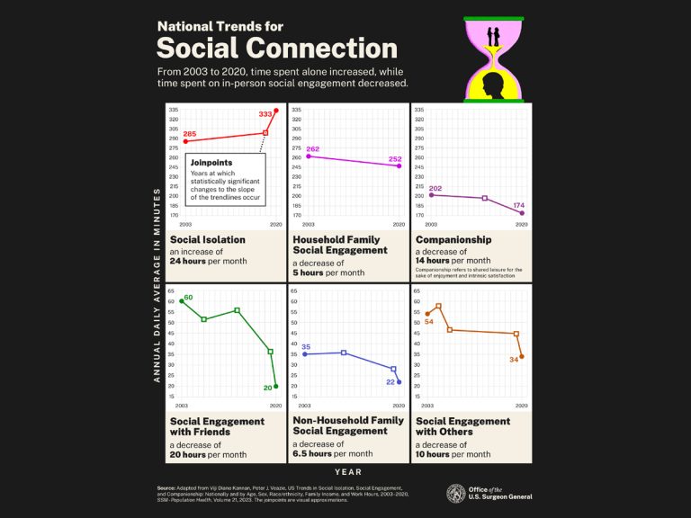 Americans feel less connected to their communities post-COVID, according to a 2023 U.S. Surgeon General’s report on loneliness and social isolation. Montana State University has partnered with MU Extension and the MU Department of Psychological Sciences to study the connection between loneliness and mental health in agricultural workers and rural residents.