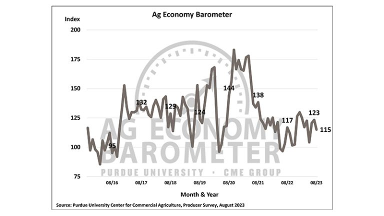 Farmer sentiment dips amid weaker view of current conditions. (Graph courtesy of Purdue/CME Group Ag Economy Barometer/James Mintert).