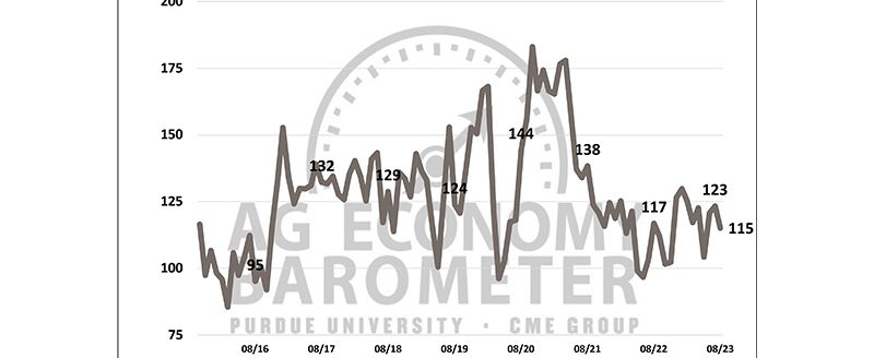 Farmer sentiment dips amid weaker view of current conditions. (Graph courtesy of Purdue/CME Group Ag Economy Barometer/James Mintert).