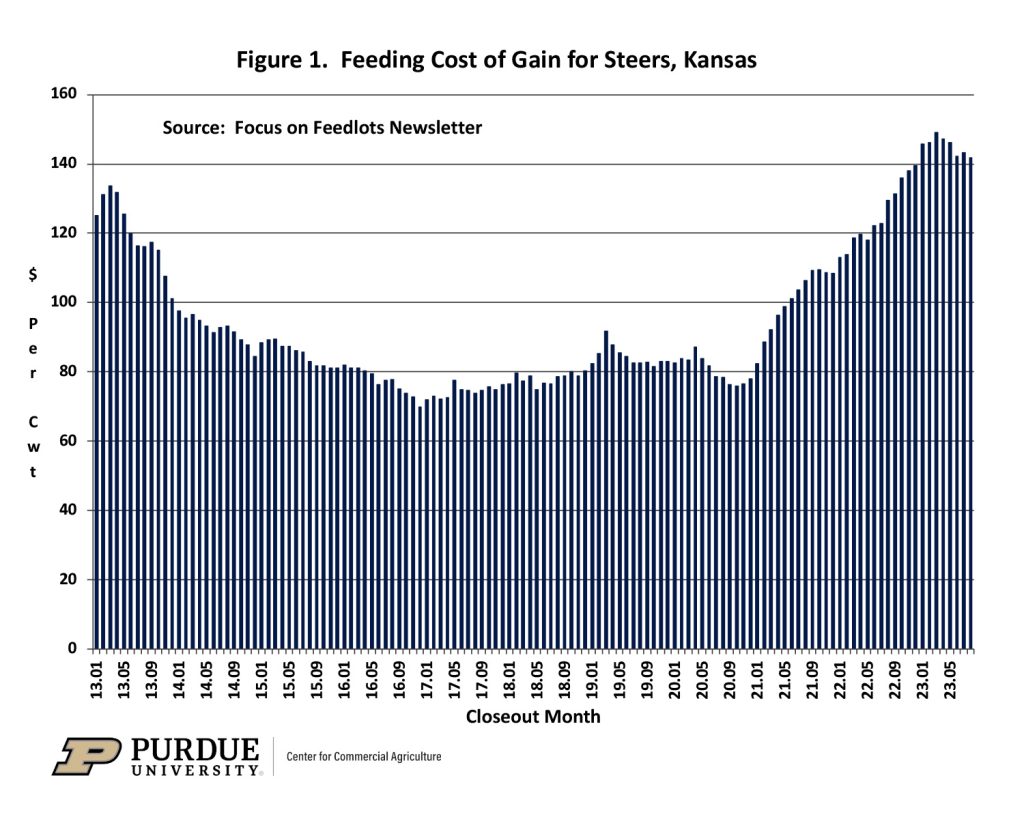 (Chart provided by Michael Langemeier.)