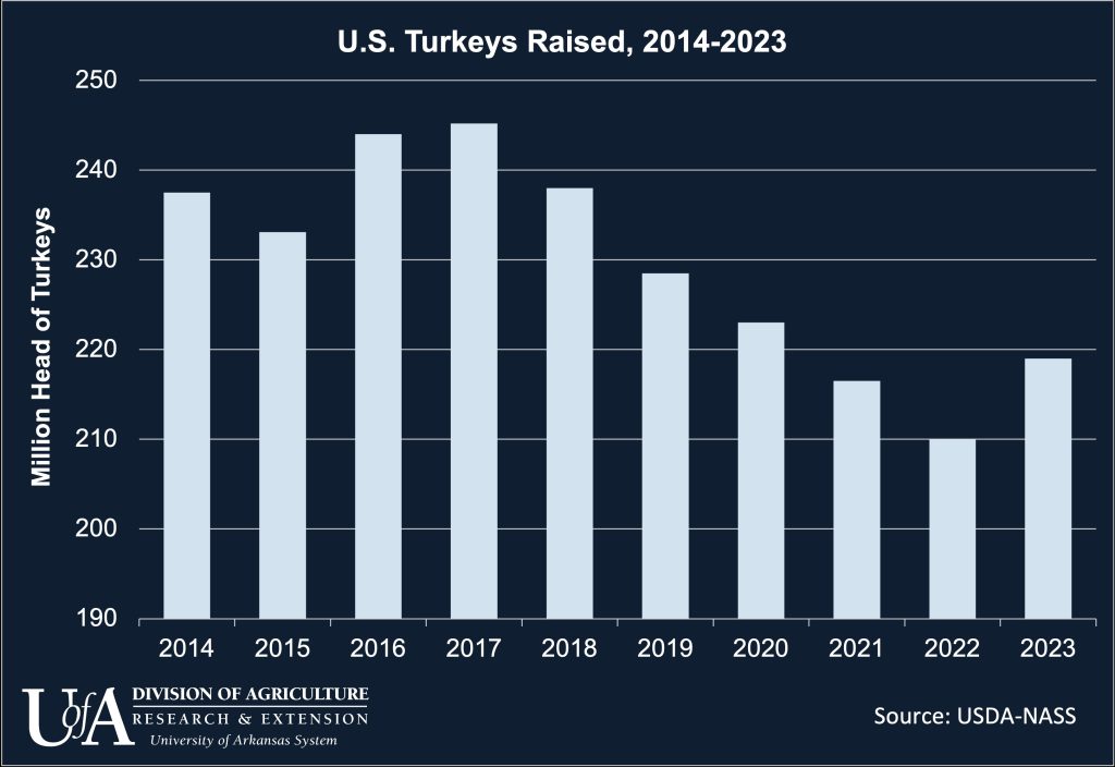 U.S. turkey farmers have increased production by 4 percent this year following a bird flu outbreak last year. The increase in production has helped push retail prices down for this year's traditional Thanksgiving dinner centerpiece. (U of A System Division of Agriculture graphic, USDA National Agricultural Statistics Service data.)