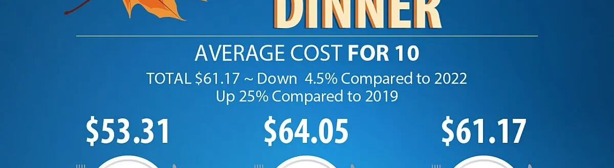 Thanksgiving cost comparison (Courtesy American Farm Bureau Federation.)