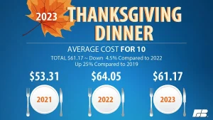 Thanksgiving cost comparison (Courtesy American Farm Bureau Federation.)