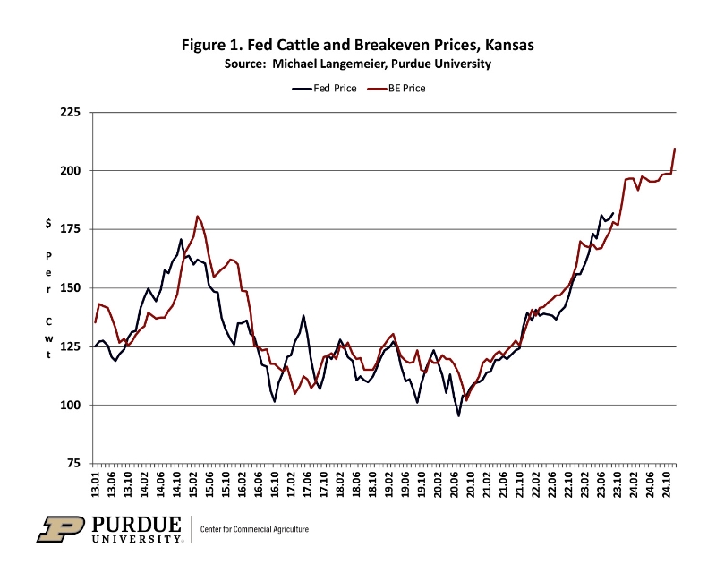 Purdue Fed Cattle Breakeven graph. (Courtesy of Purdue University.)