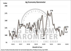 Farmer sentiment improves; less pessimism over interest rates (Purdue/CME Group Ag Economy Barometer/James Mintert). 