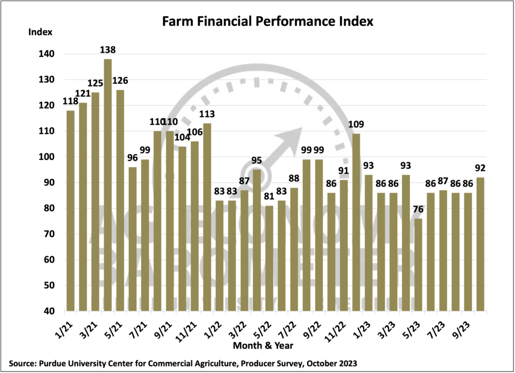 Figure 3. Farm Financial Performance Index, April 2018-October 2023.