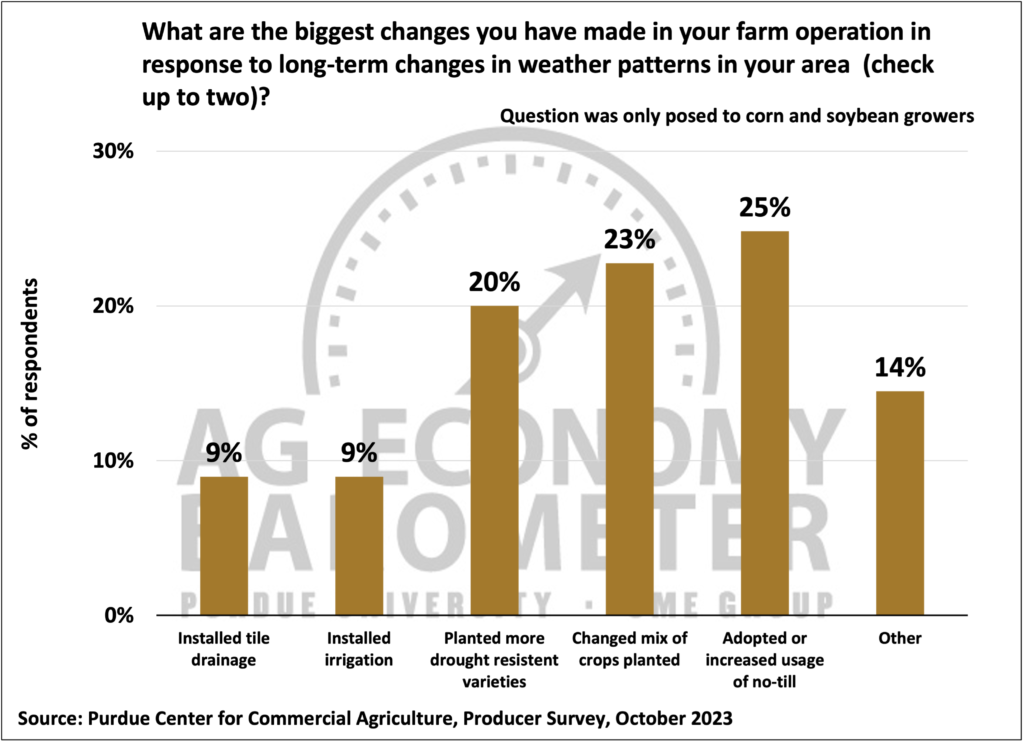 Figure 8. Biggest Changes Made in Your Farm Operation in Response to Long-Term Changes in Weather Patterns, October 2023.