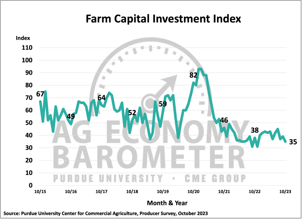 Figure 4. Farm Capital Investment Index, October 2015-October 2023.