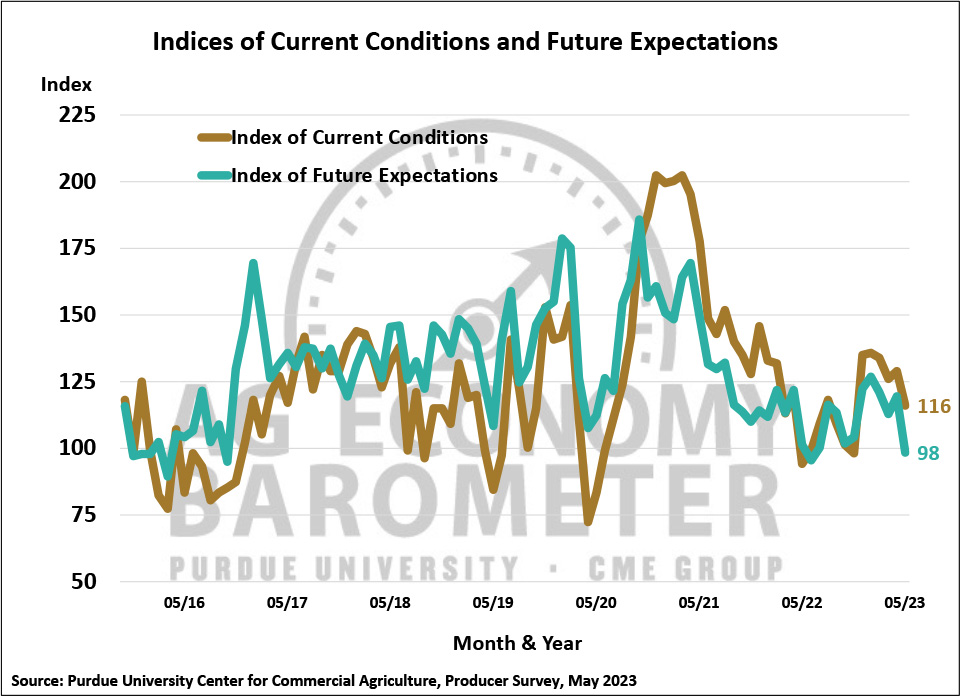 Figure 2. Indices of Current Conditions and Future Expectations, October 2015-May 2023.