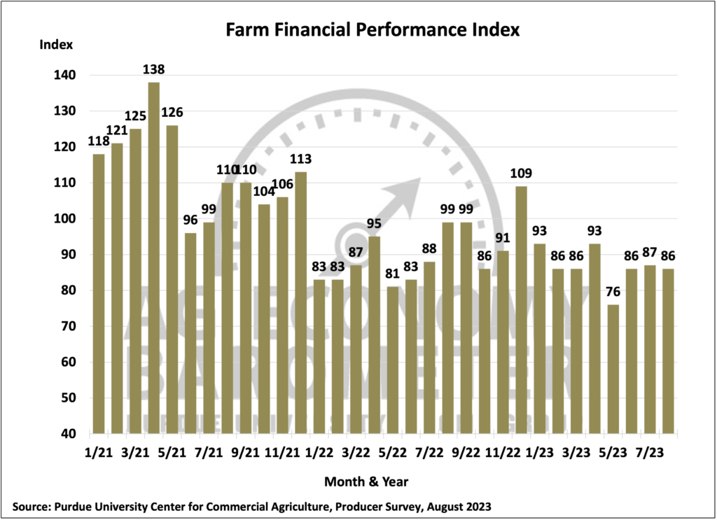 Figure 3. Farm Financial Performance Index, April 2018-August 2023.