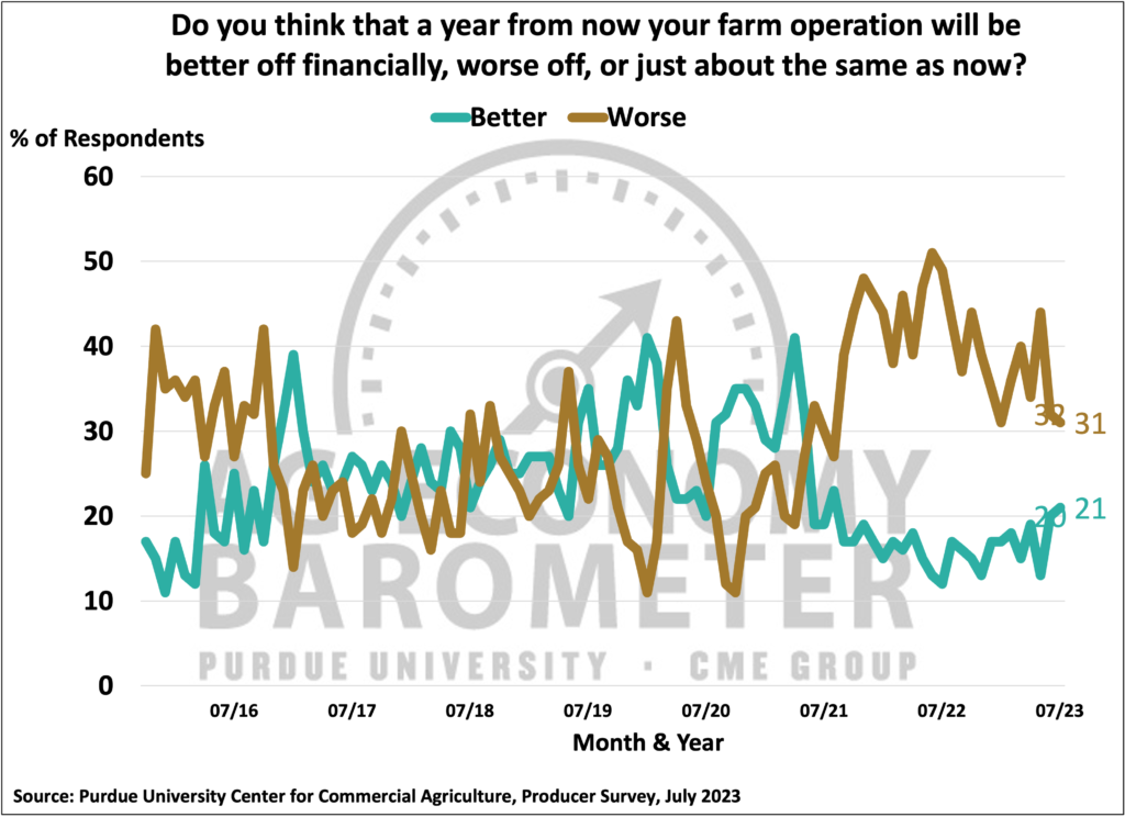 Figure 3. In a year, will your farm operation be better off financially, worse off, or about the same as now?, October 2015–July 2023