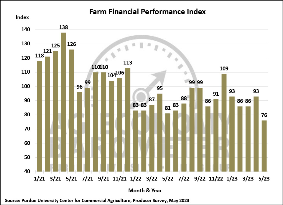 Figure 3. Farm Financial Performance Index, April 2018-May 2023.