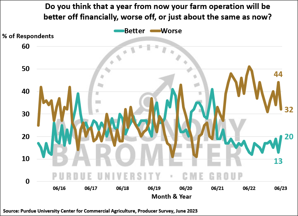 Figure 3. In a year, will your farm operation be better off financially, worse off, or about the same as now?, October 2015–June 2023.