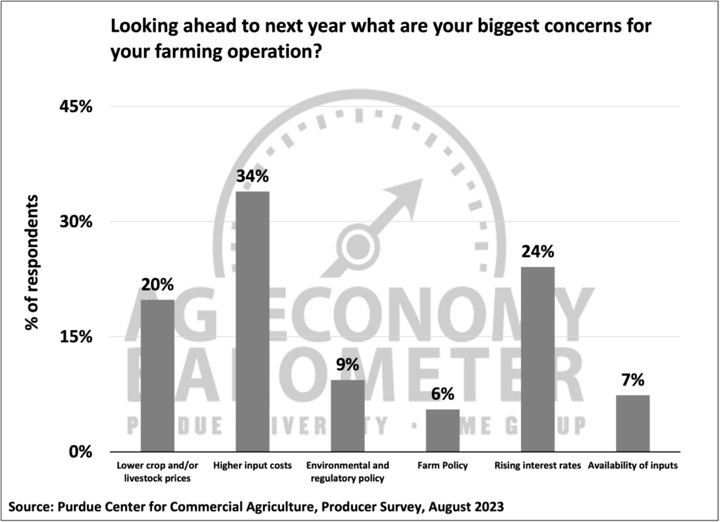 Figure 4. Biggest Concerns for Your Farming Operation, August 2023.
