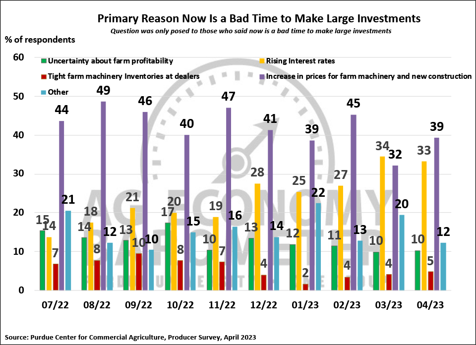 Figure 5. Why Is Now a Bad Time to Make Large Investments?, July 2022-April 2023.