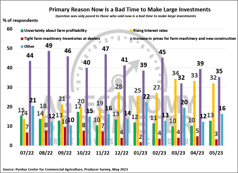 Figure 5. Why Is Now a Bad Time to Make Large Investments?, July 2022-May 2023.