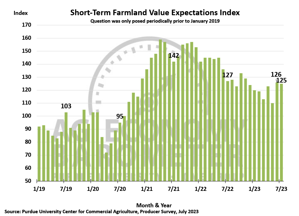 Figure 6. Short-Term Farmland Value Expectations Index, January 2018-July 2023.