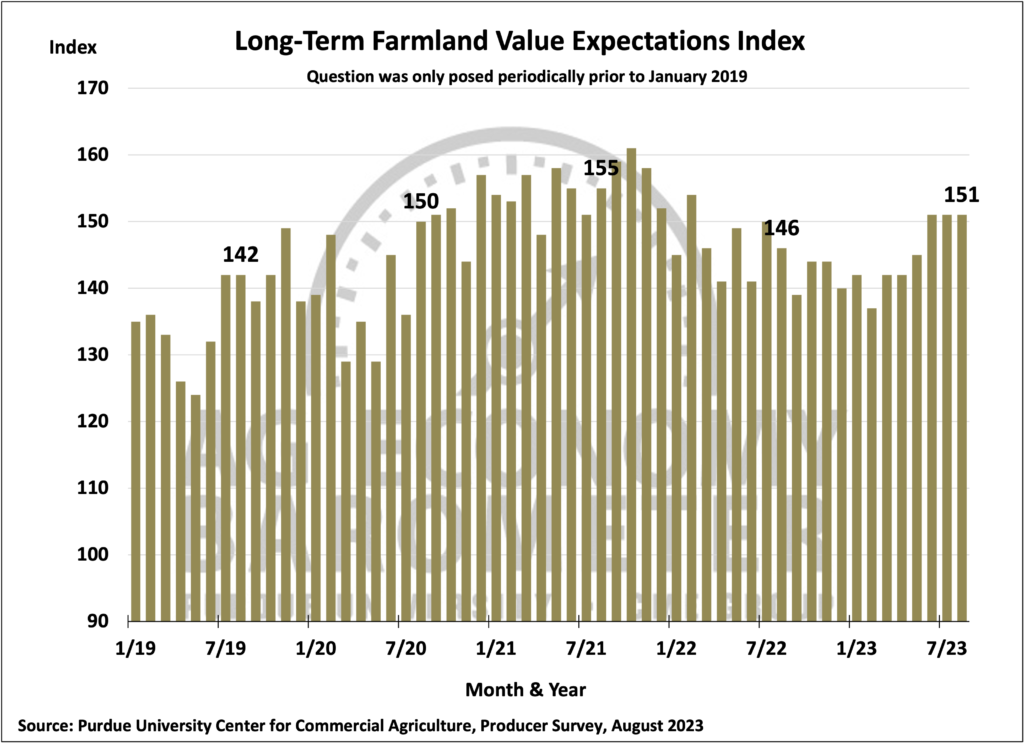 Figure 7. Long-Term Farmland Value Expectations Index, January 2018-August 2023.