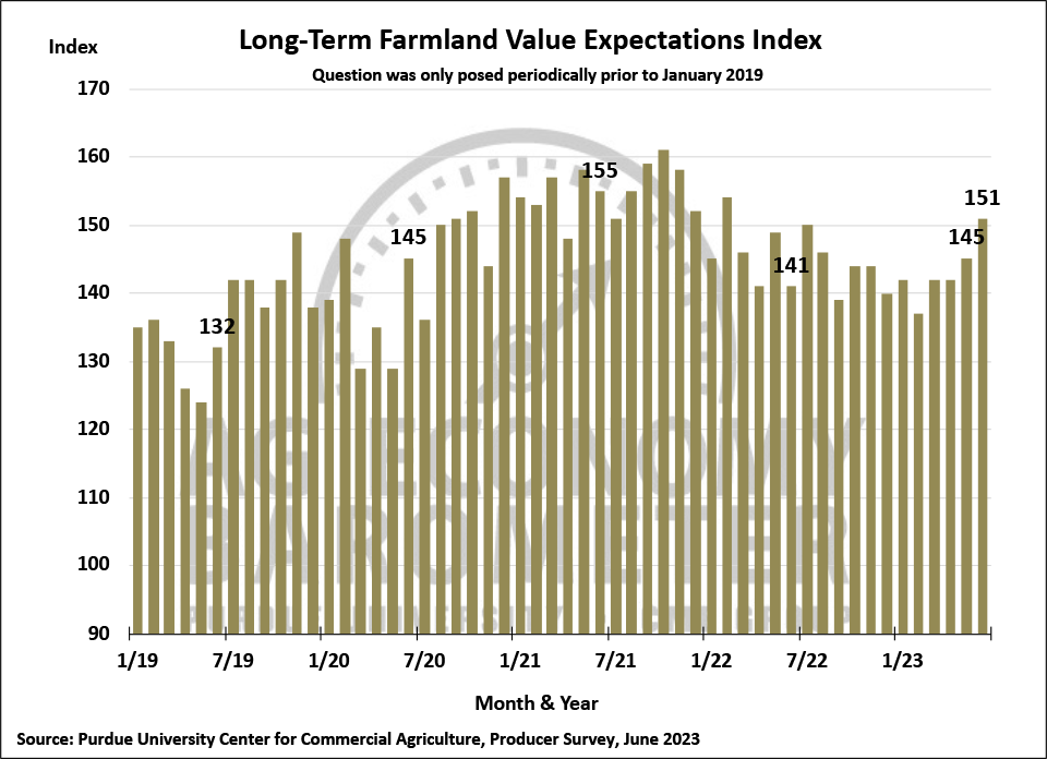 Figure 7. Long-Term Farmland Value Expectations Index, January 2018-June 2023.