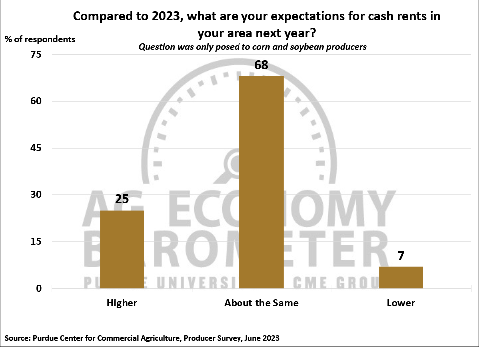 Figure 8. Expectations for cash rent in your area in 2024 compared to 2023?, June 2023.