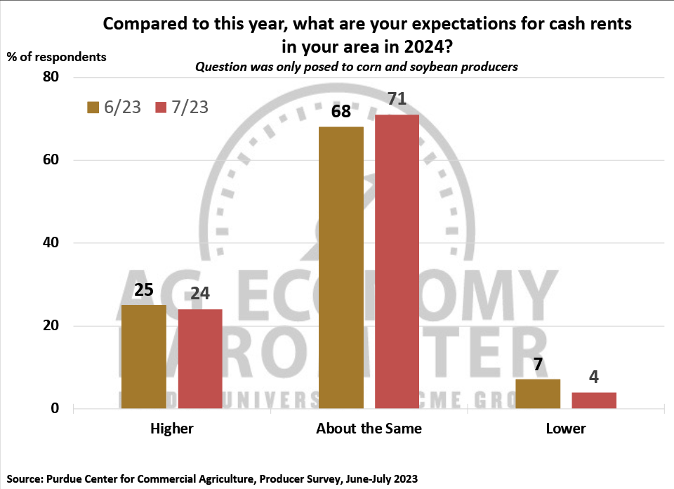 Figure 8. Expectations for cash rent in your area in 2024 compared to 2023, June-July 2023.