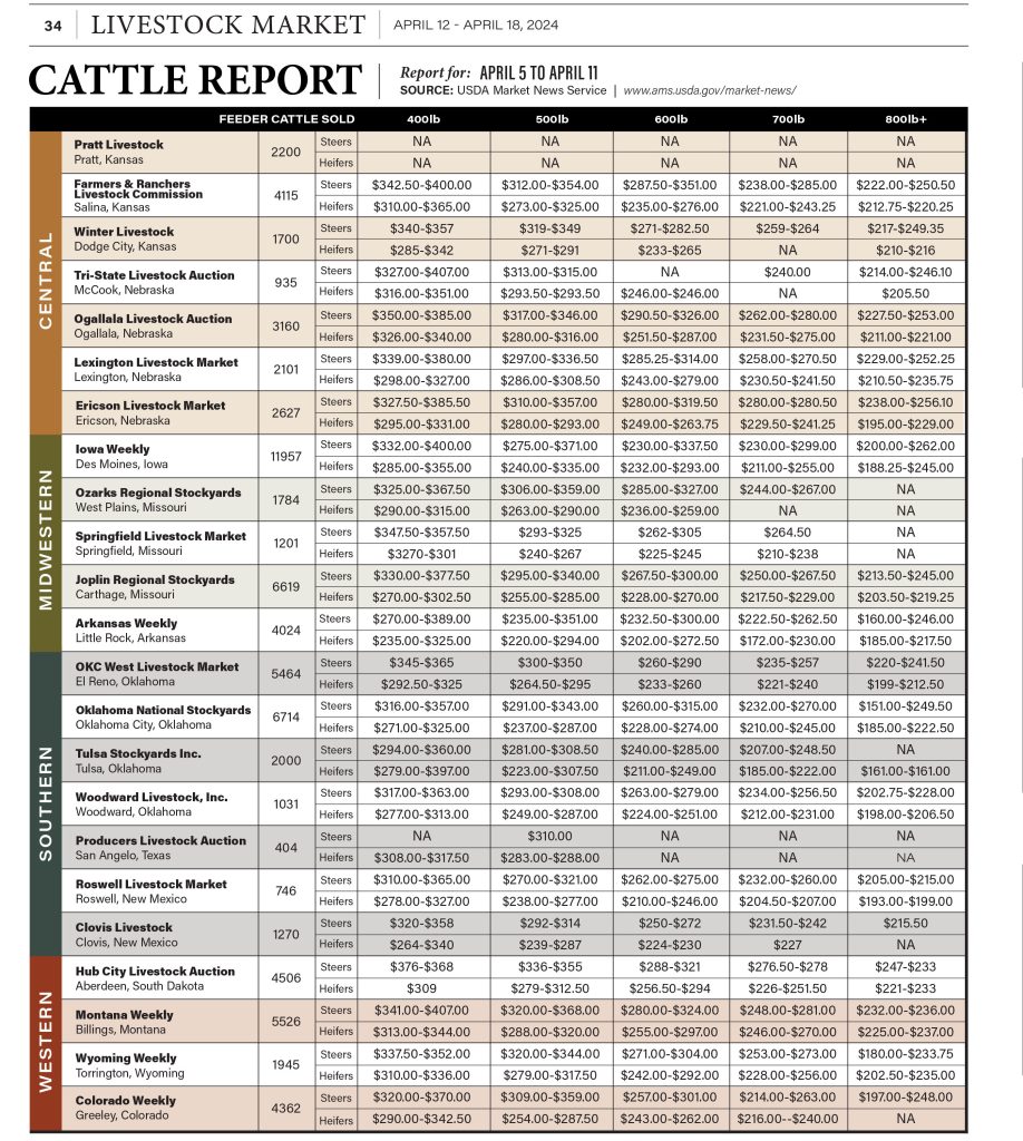 Cattle Report April 12th