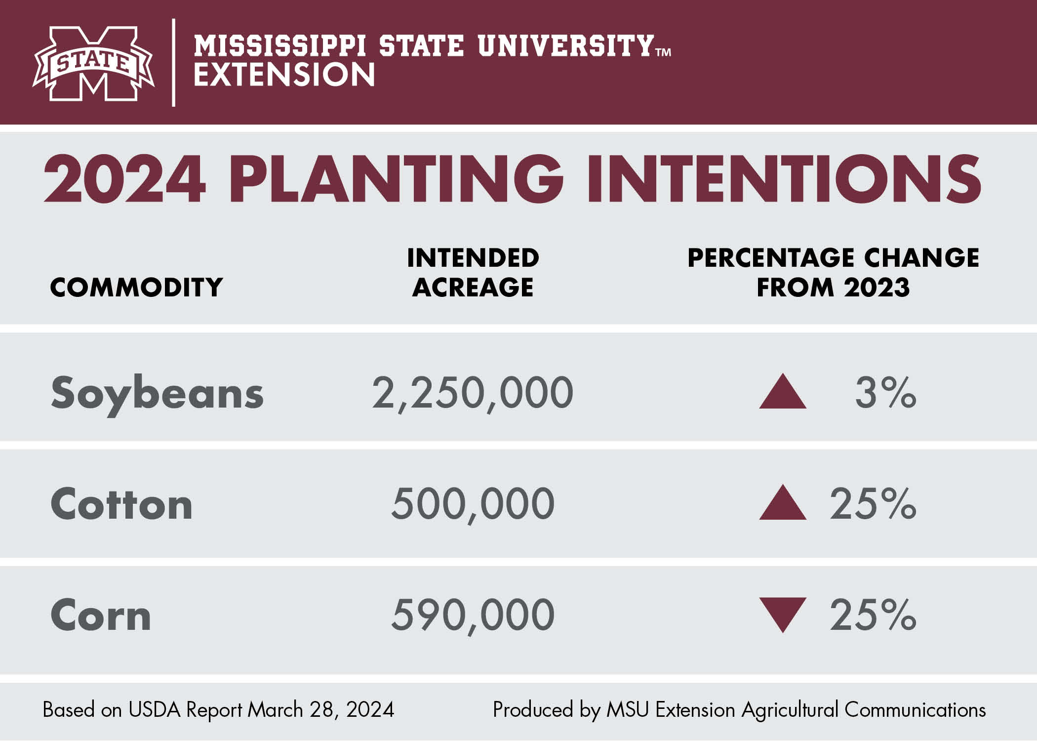 2024 Planting Intentions (Produced by MSU Extension Agricultural Communications)