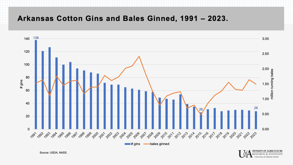 Arkansas cotton gins and bales ginned 1991-2023. (Image by Scott Stiles)