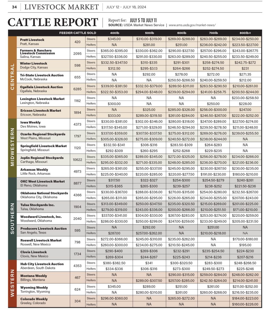 Cattle Report July 12th