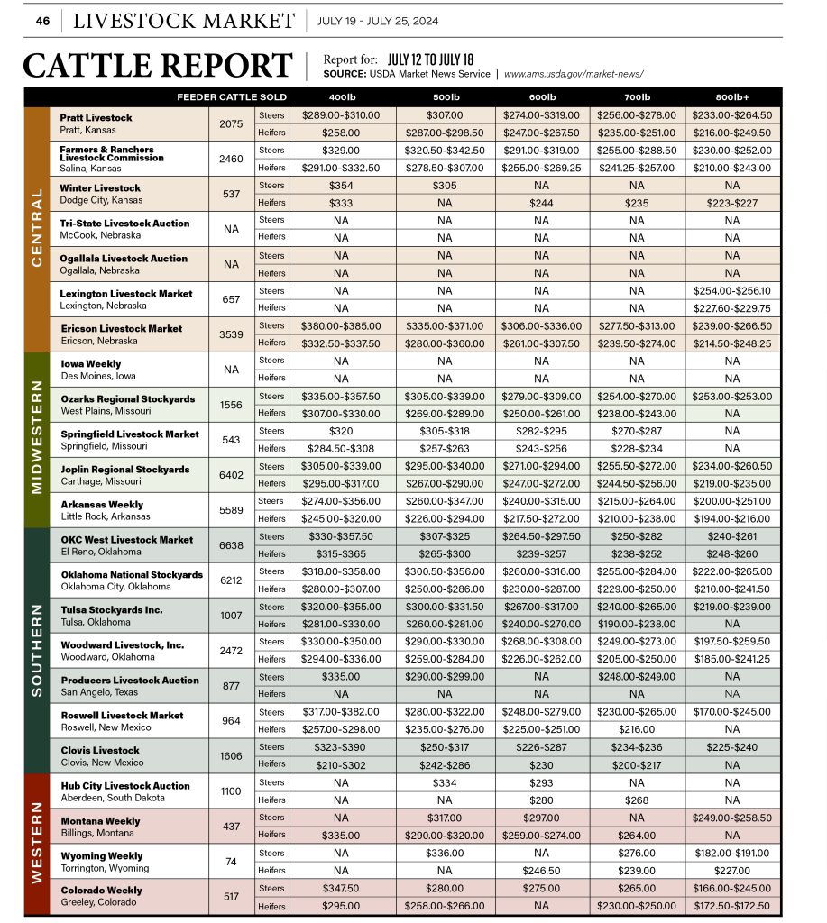 Cattle Report July 19