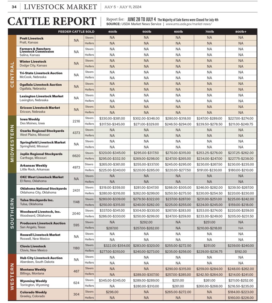 Cattle Report July 5th