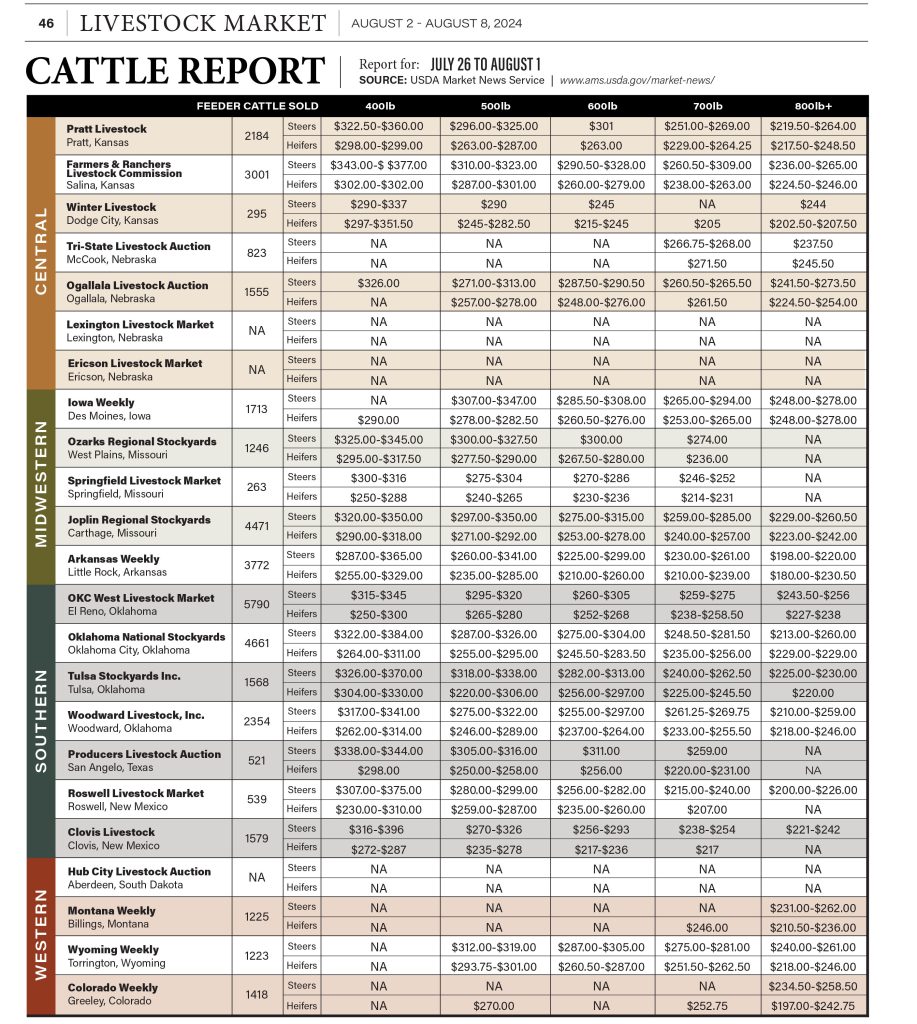 Cattle Report Aug. 2nd