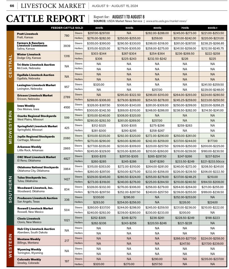 Cattle Report Aug. 9th