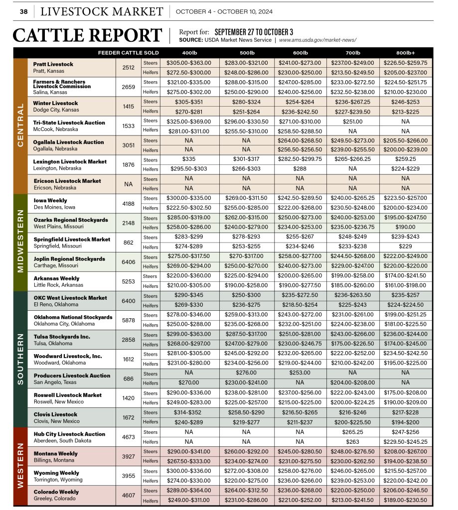 Cattle Report 10-4-24