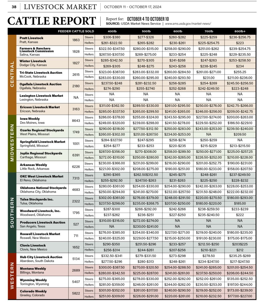 Cattle Report Oct. 11