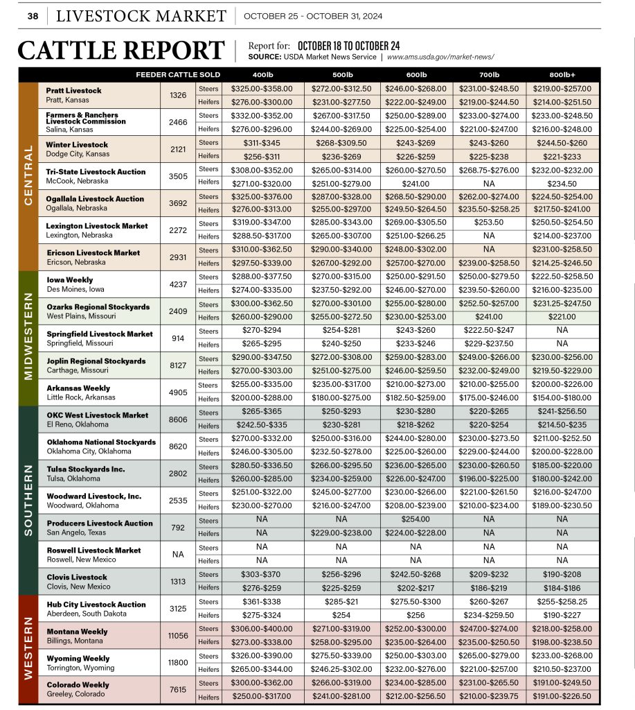 Cattle Report Oct. 25