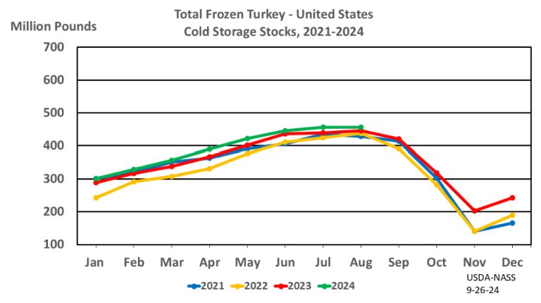 Figure 1. Stocks of frozen turkey in the United States look to be slightly higher than previous years.