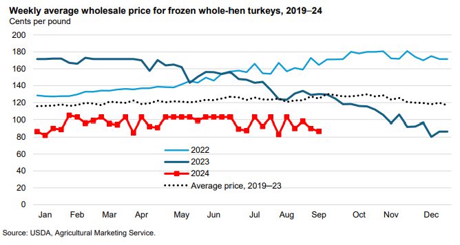 Figure 2. Turkey prices are lower now than this time last year, and are predicted to be lower than average going forward.