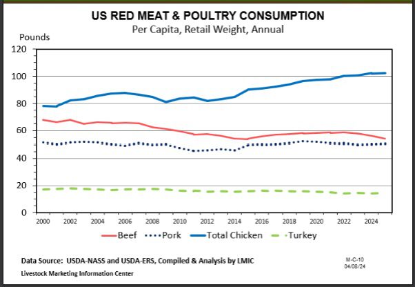 Figure 4. Turkey consumption is the lowest of all animal proteins in the United States and is slowly and steadily decreasing.