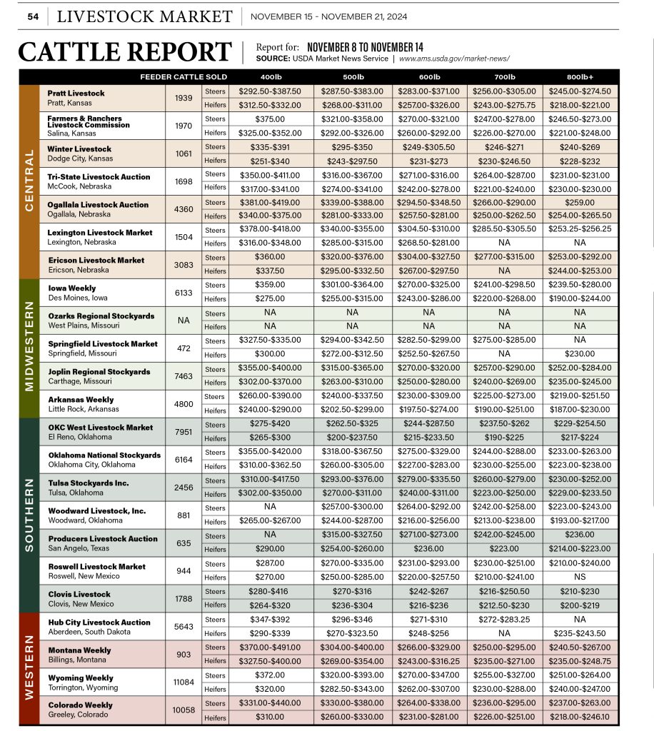 Cattle Report Nov. 15