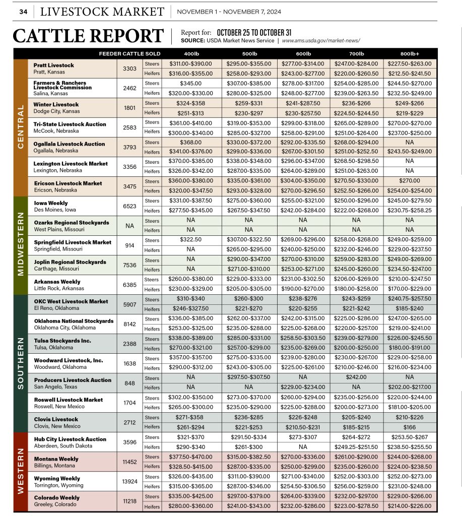 Cattle Report Nov. 1st