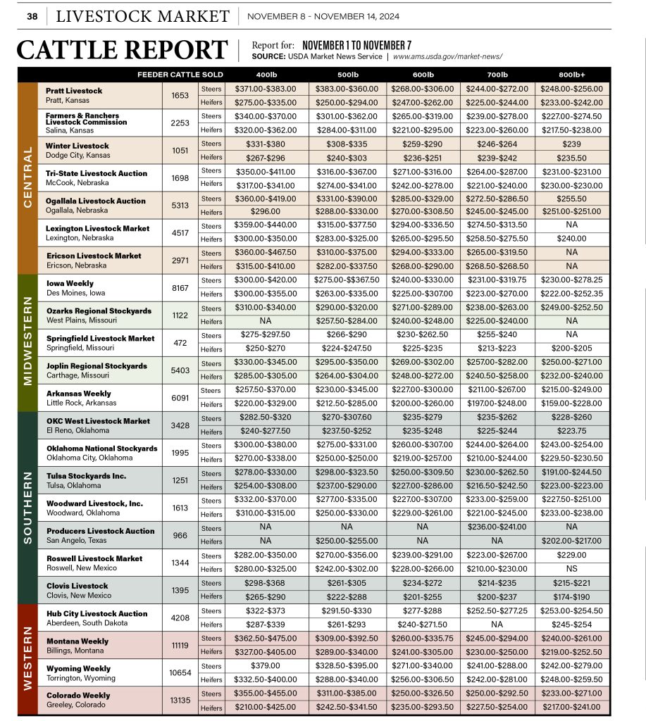 Cattle Report Nov. 8