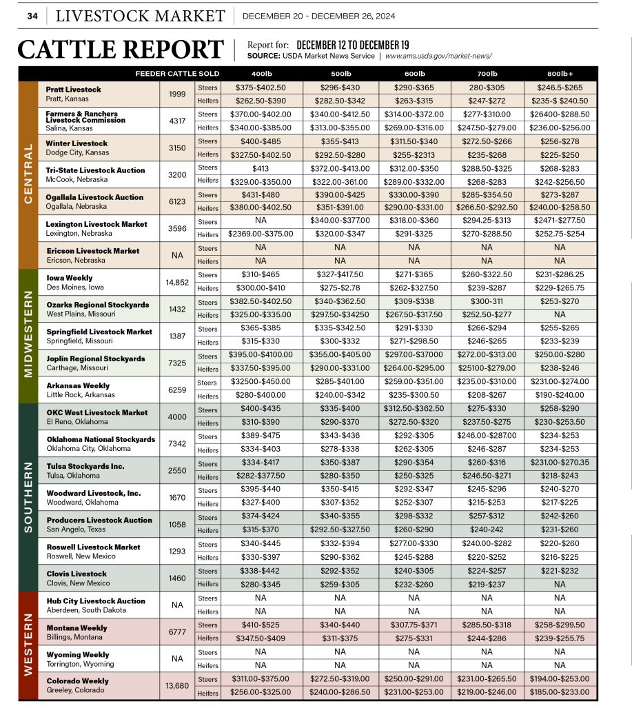 Cattle Report Dec. 20