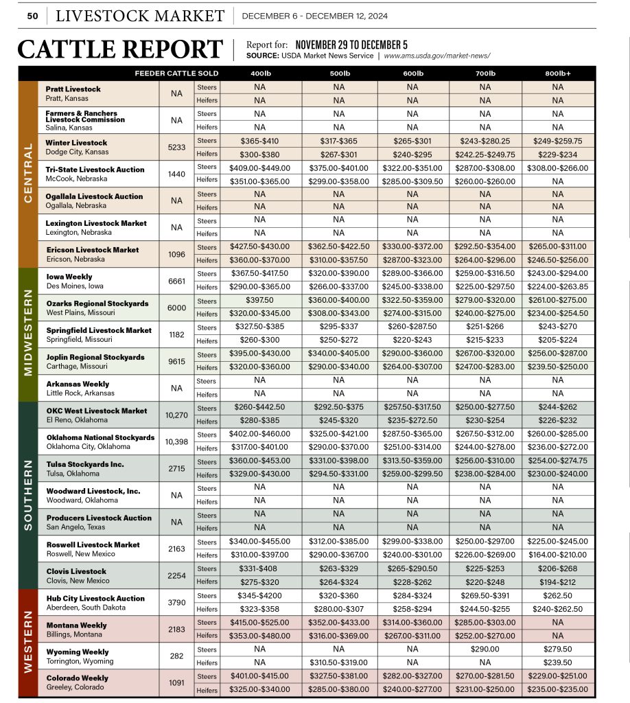 Cattle Report Dec. 6