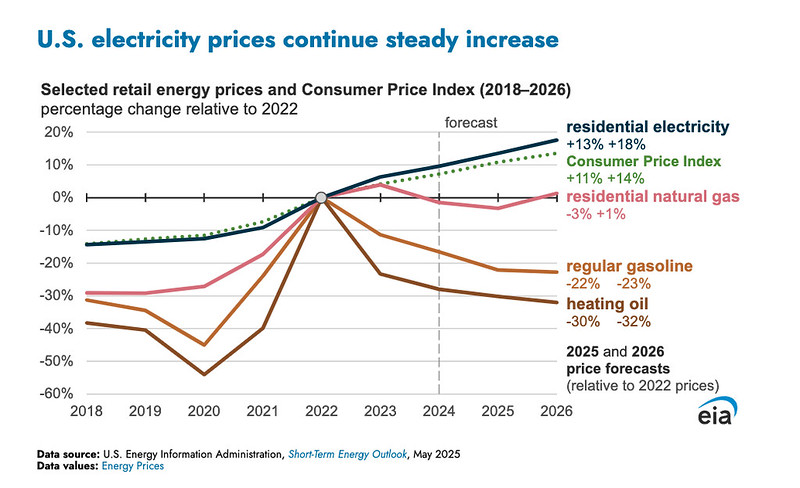 Retail electricity prices have increased faster than the rate of inflation since 2022, and the US Energy Information Administration expects them to continue increasing through 2026. (Image courtesy EIA)