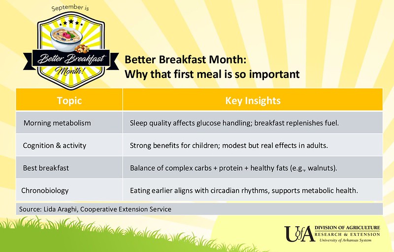 Why breakfast is so important. (U of Arkansas System Division of Agriculture image)