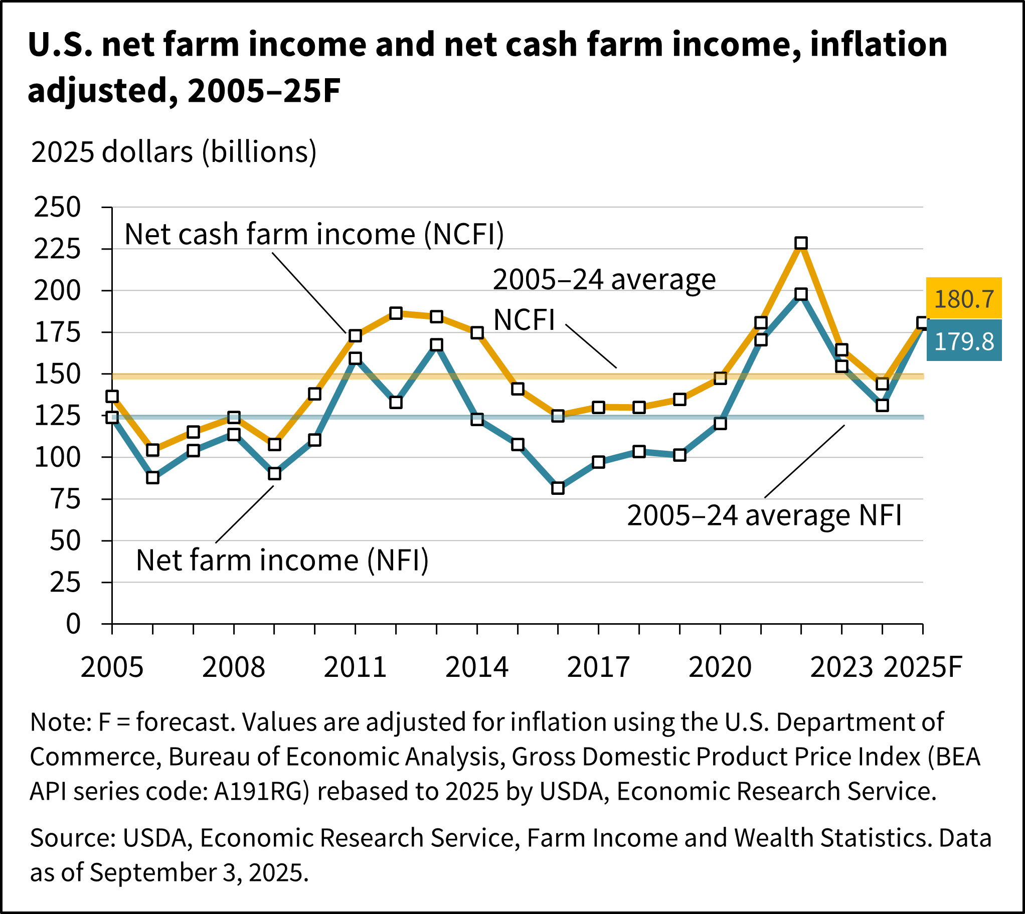 USDA shifts farm income forecast as Rollins pledges better days ahead ...