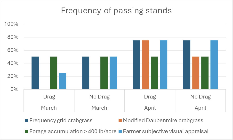 Crabgrass chart (U of A System Division of Agriculture)