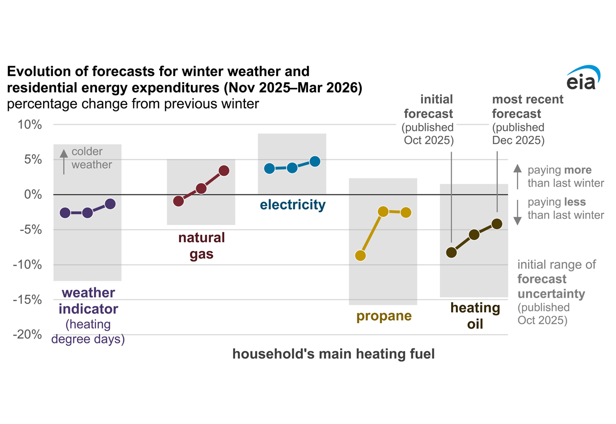 Evolution of forecasts for winter weather and residential energy expenditures (November 2025 - March 2026)